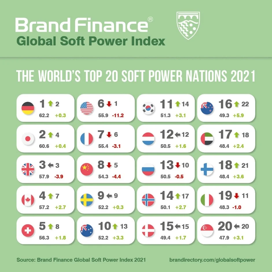 Brand Finance Global Soft Power Index 2021. Korea stieg gegenüber dem Vorjahr um 14 Plätze auf den 11. Rang. Foto=brandfinance.com