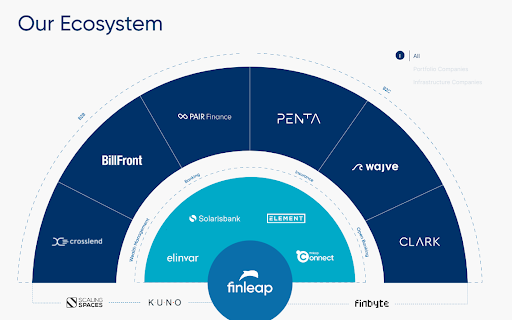 German fintech startups co-created by Finleap © finleap