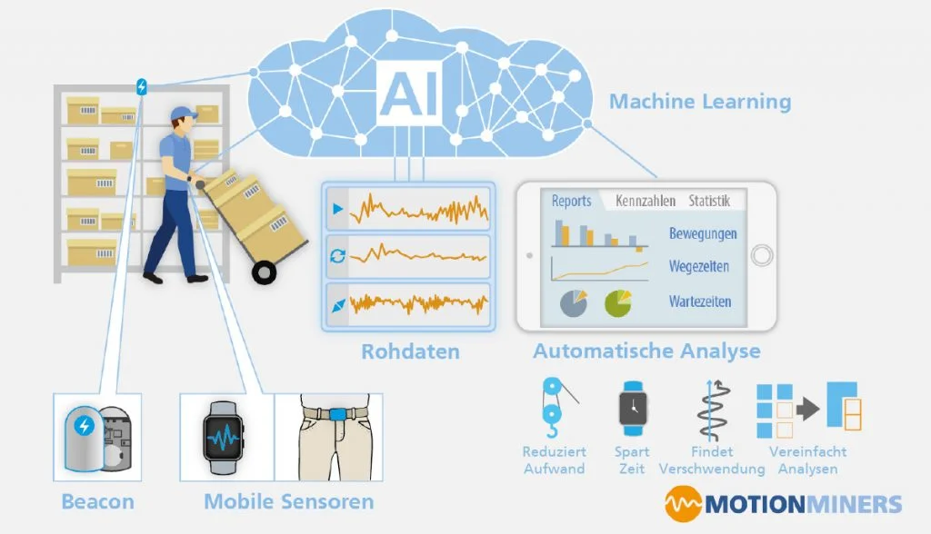 MotionMiners, which efficiently measures and analyzes workers&rsquo; physical movements. Photo=motionminers.com
