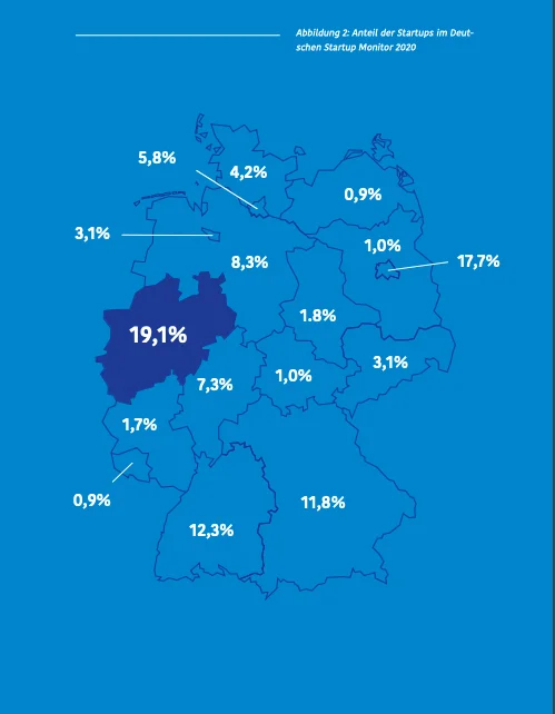 Rund 19 Prozent der deutschen Startups haben ihren Sitz in NRW. Quelle=Deutscher Startup Monitor 2020