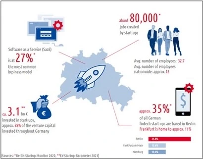 Quelle = Berlin Startup Monitor 2020