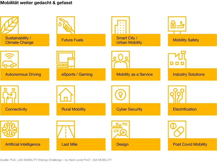 The call-for-entries themes of PwC&rsquo;s &lsquo;Next Level Startup Challenge.&rsquo; You can see what the important themes in future mobility are. Photo=PwC.de