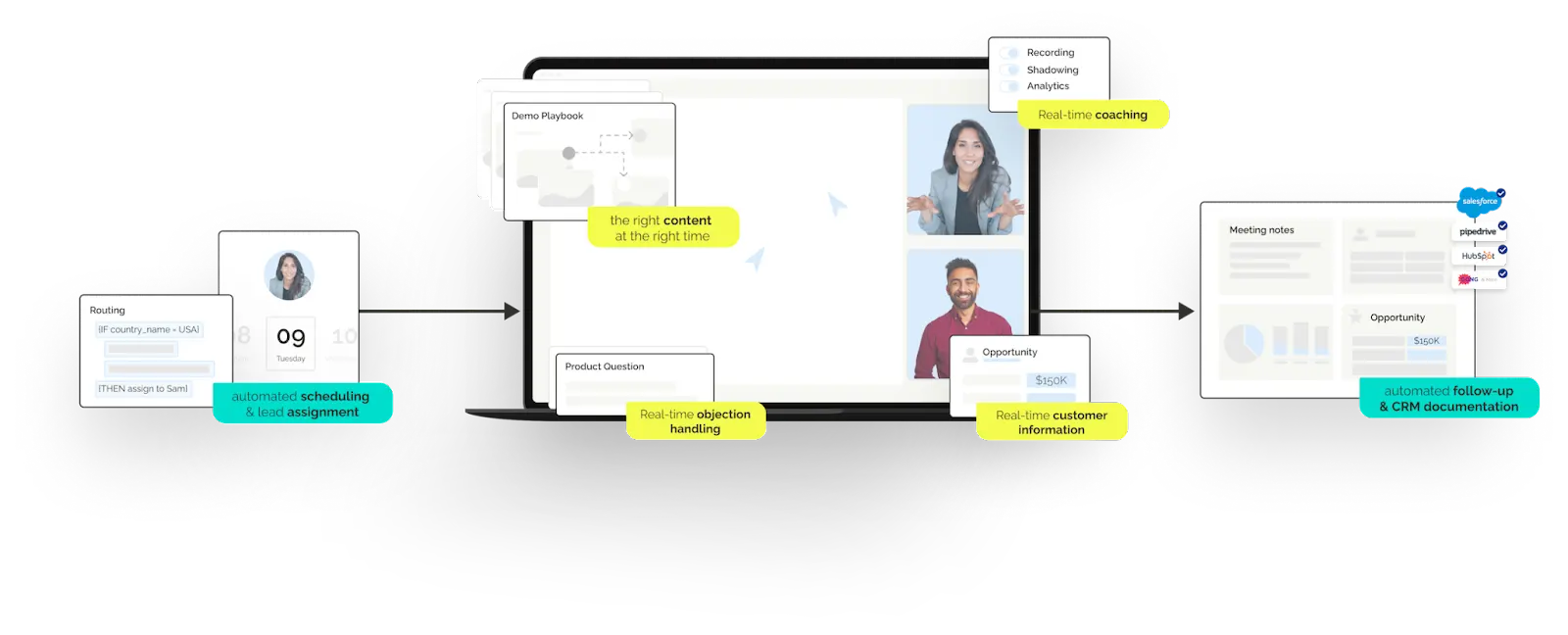 Salespeople receive help from an AI-based conversation assistant designed to guide sales-optimized conversations.